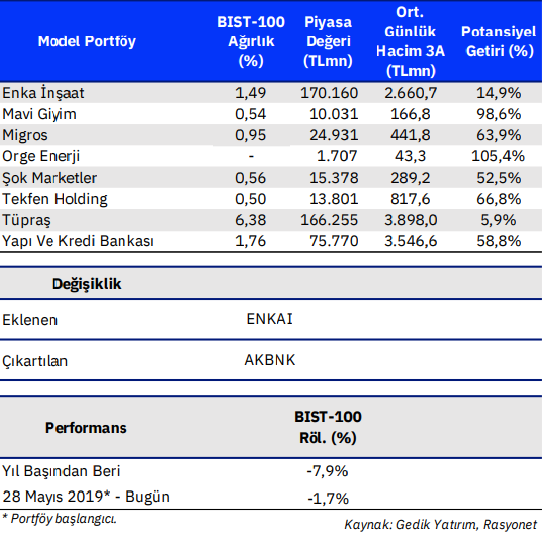Model Portföy / Gedik Yatırım – (22.02.2023)
#ENKAI #MAVI #MGROS #ORGE #SOKM #TKFEN #TUPRS #YKBNK / - #AKBNK