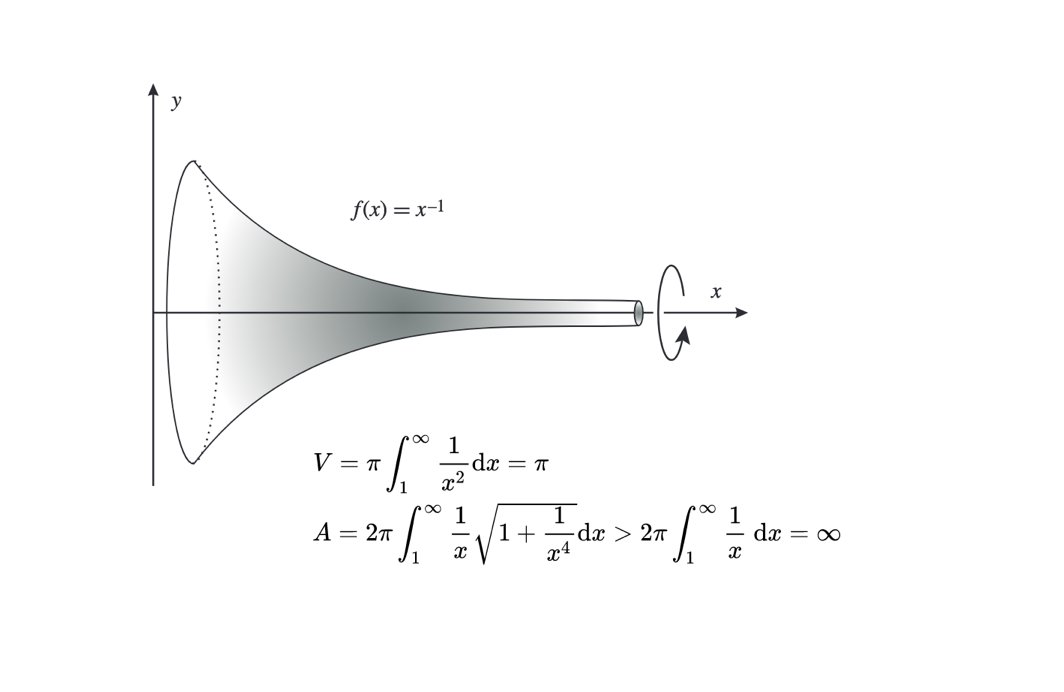 martinmbauer's tweet photo. When anyone tells me they consider geometry in 3D intuitive but not higher dimensional objects I always show them Gabriels horn (Torricelli's trumpet) obtained by rotating 1/x around the x-axis.  

Gabriels horn has a finite volume but infinite surface area. 

1/4 https://t.co/lUpjJlcBss