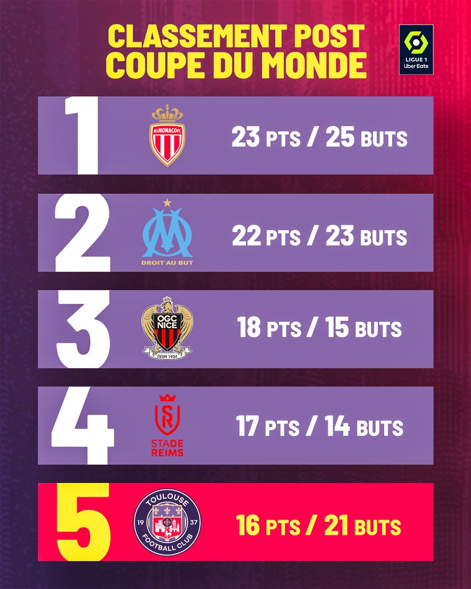 Depuis la reprise en décembre, nos Violets et leurs adversaires du weekend performent en <a href="/Ligue1UberEats/">Ligue1UberEats</a> ! 

Les Rémois sont d'ailleurs sur une série de 5 victoires lors de leurs 6 dernières réceptions en championnat.

Dimanche, #SDRTFC sera un nouveau défi de taille 💪😈