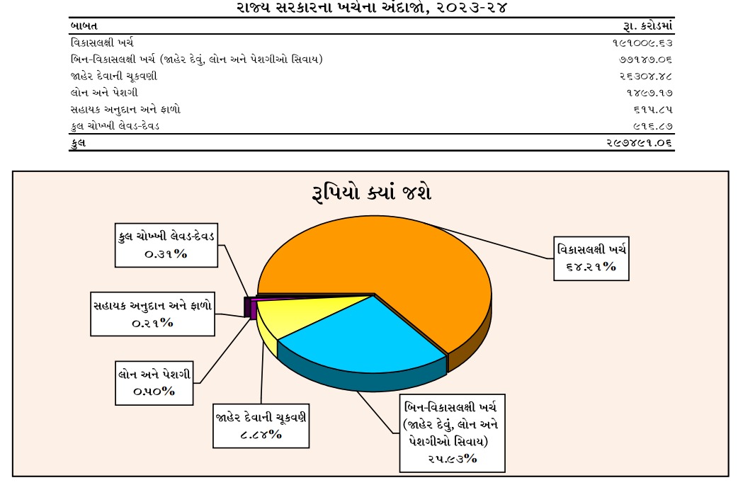 Gujarat Budget 2023; FM Kanubhai Desai presents State Budget 202324