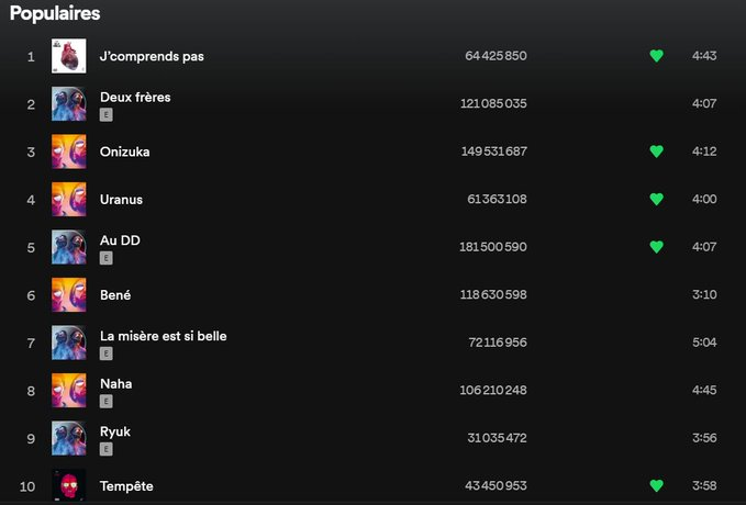 QLFRecap's tweet photo. Les streams des sons populaires de @PNLMusic sont juste monstrueux ! 🤯 
7 sons à plus de 100 000 000 de streams 🥇 https://t.co/NuPc9OMmfx