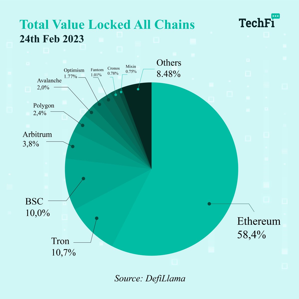 Techfi_Info's tweet image. 📍The development of the overall DeFi ecosystem is fundamentally highlighted by the significance of #TVL in #DeFi. DeFi platforms require funding in the form of liquidity or trading pool collateral.

👉Discover who is leading the TVL in the DeFi world at the beginning of 2023