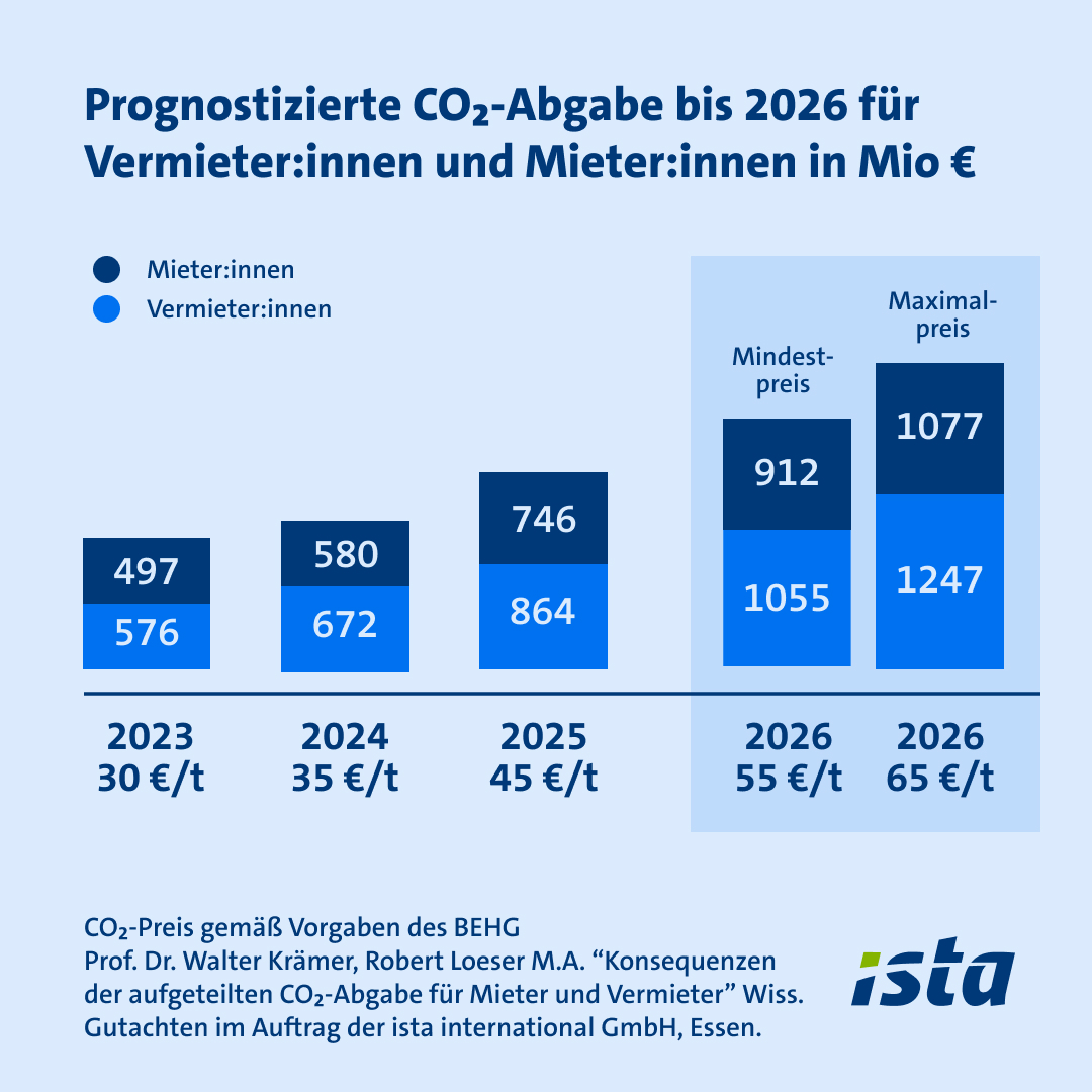 ista_aktuell's tweet photo. 3,9 Milliarden Euro - so teuer wird die #CO2-Abgabe auf Grundlage des #Kohlendioxidkostenaufteilungsgesetz für Mieter:innen und Vermieter:innen allein in den kommenden drei Jahren. https://t.co/9s0PHD8z3G