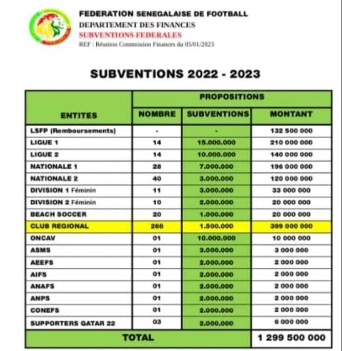 Lesportifs_'s tweet photo. La @Fsfofficielle publie les subventions accordées aux différents acteurs du football. La somme totale des subventions est de 1 millard 299 millions 500
#FootLocalSN https://t.co/pGByGue85x