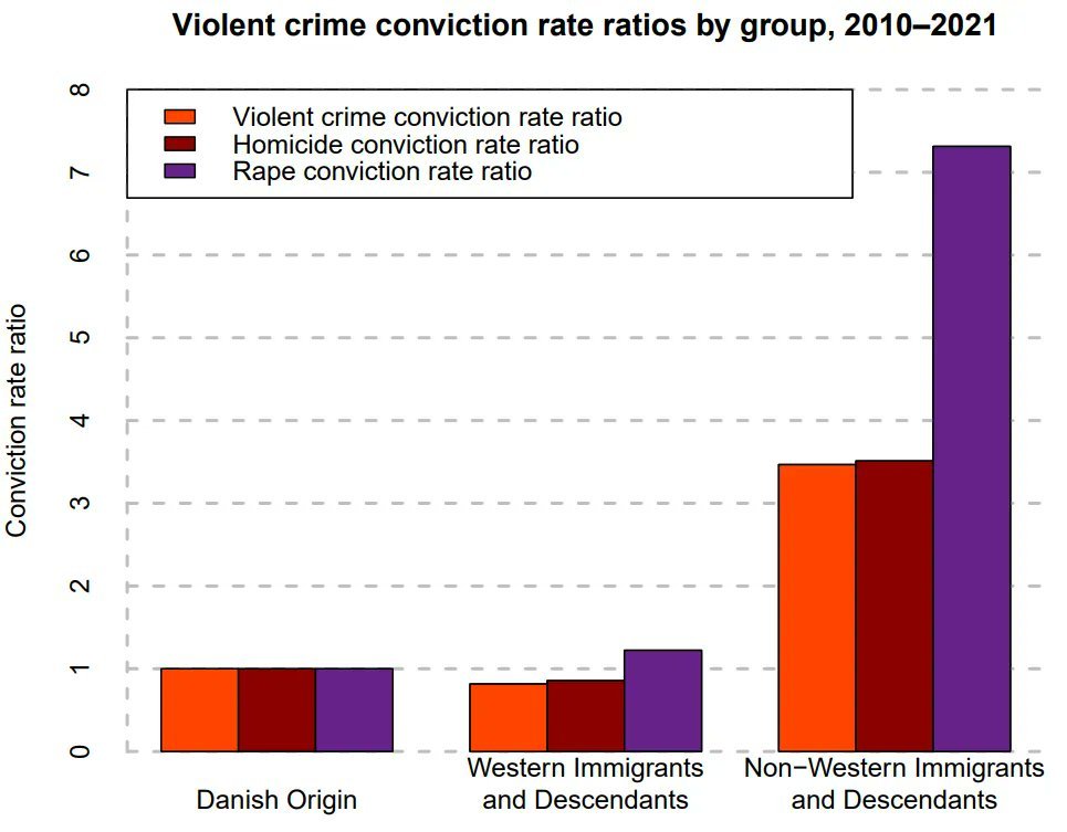 These are the comparative crime rates of different groups in Denmark.