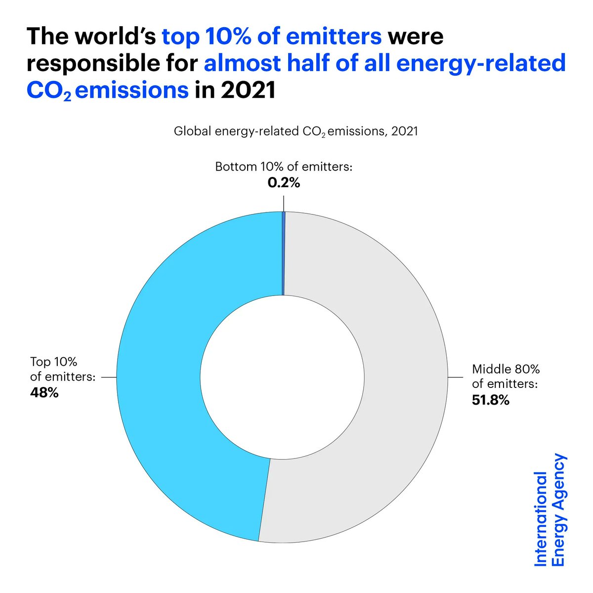 The world’s top 10% of emitters were responsible for almost half of energy-related CO2 emissions in 2021. The bottom 10% caused less than 0.2%.

Read more in our new commentary from IEA’s <a href="/Laura_Cozzi_/">Laura Cozzi</a>, <a href="/OliviaYChen/">Olivia Chen</a> &amp; Hyeji Kim 👉 iea.li/3EzcQ2o
