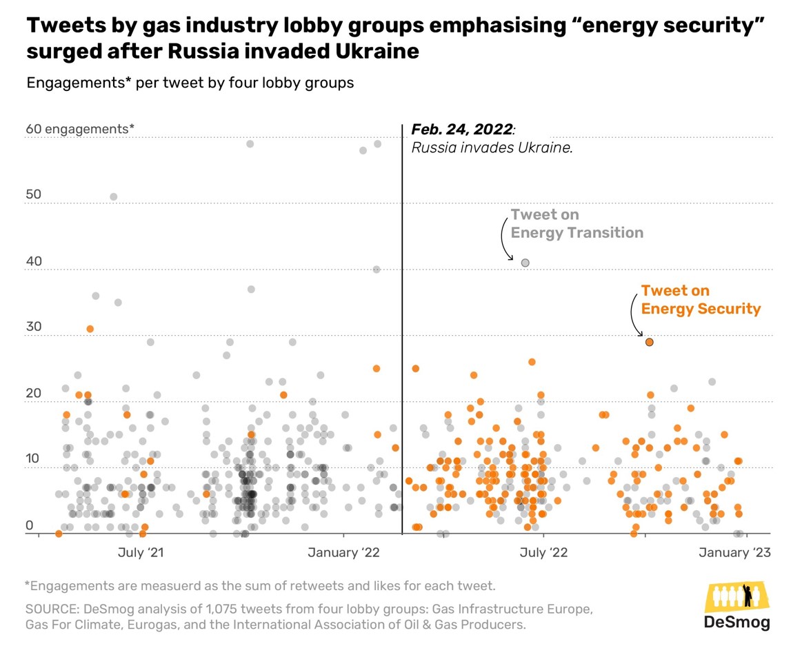 DeSmog's tweet photo. NEW: Since the invasion, Europe's gas industry has ramped up messaging to portray a huge build-out of gas projects as vital to "energy security" -- despite the risk they pose to the climate. By @StellaLevantesi and @thomaslewton, with @journalismfund https://t.co/dczNVtSzeY https://t.co/GHdViaaCFv