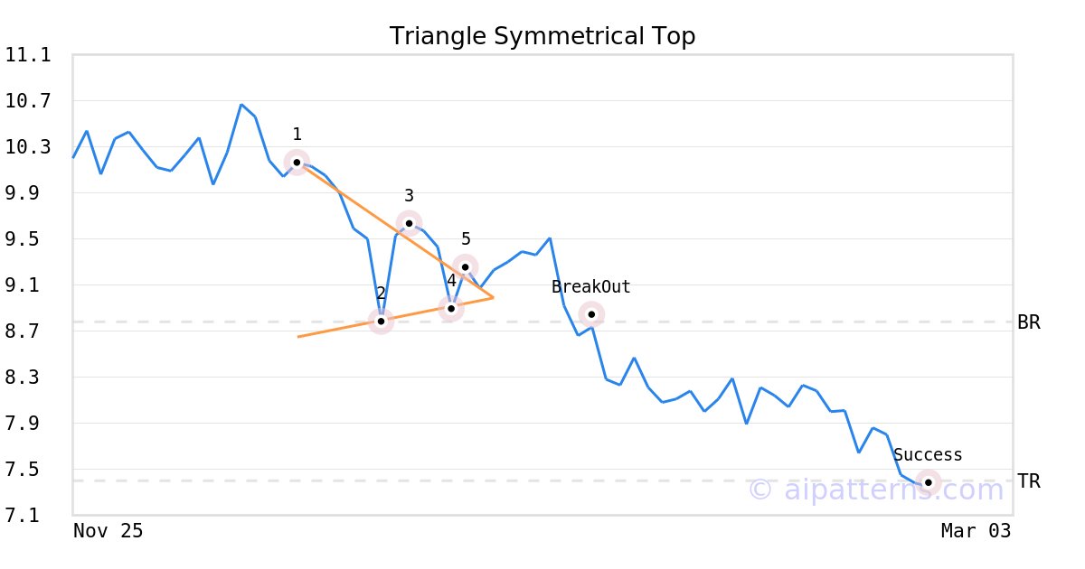 Tickeron's tweet image. A.I.dvisor made a bearish call on $PRPH, netting in a 20.22% gain over 1 month #ProPhaseLabs srnk.us/go/4431375