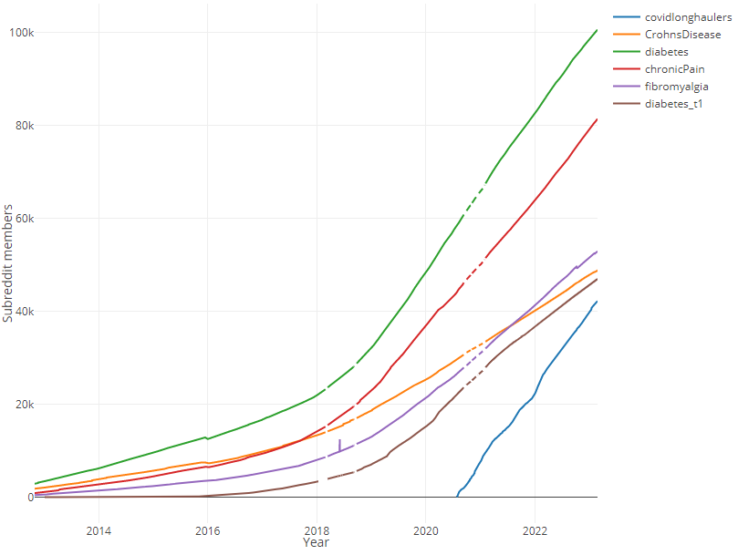 The #LongCovid subreddit now has more members than: r/cfs, ehlersdanlos, multiplesclerosis, dysautonomia, lupus, psoriasis, rheumatoid, ankylosingspondylitis, hashimotos, UlcerativeColitis

Though still less than r/CrohnsDisease, diabetes, chronicPain, fibromyalgia, diabetes_t1