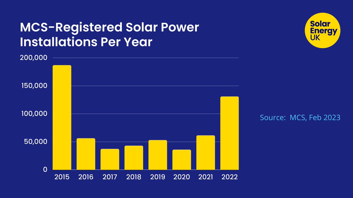 2022 was a game-changing year! Driven by the energy price crisis &amp; consumer preference for sustainable living, we saw record-breaking installations of smaller-scale solar systems. 

More than double the amount from 2021, setting a new post-subsidy record: ow.ly/qmAw50N1Eah