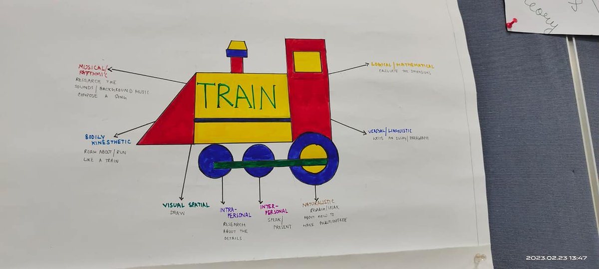 actcoursesasia's tweet image. #Sunshinesquad #ITDKolkata #Inclass explored ways to use multiple intelligences and Bloom's taxonomy in lessons of their own. #asiancollegeofteachers #teachandtouchlives