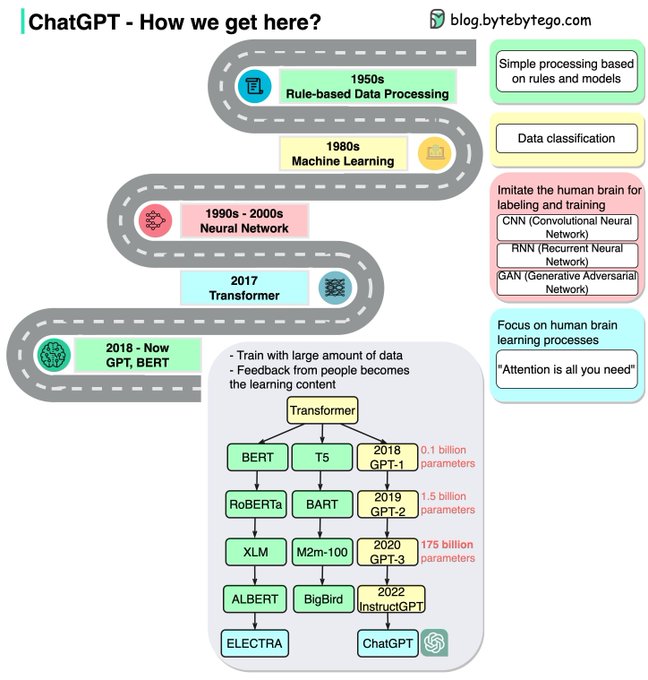 how #chatgpt got here? 
<a href="/OpenAI/">OpenAI</a> 's ChatGPT is built on top of decades of research! 🧠

Check out the diagram below, courtesy of 
<a href="/alexxubyte/">Alex Xu</a>  @datachazgpt
 👇