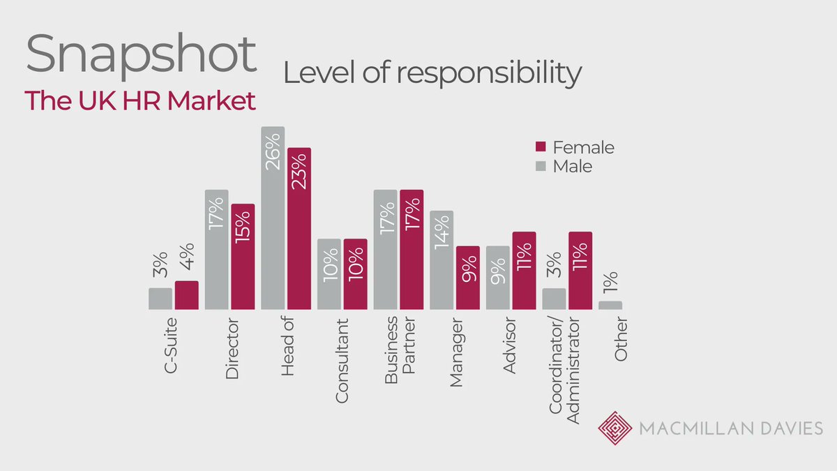 Our HR Insights survey results were heavily weighted towards senior HR professionals, with 70% at 'Business Partner' level or above,  correlating with 76% of respondents having 7+ years' experience within HR. Download the full report to read more: buff.ly/3kmjmm2