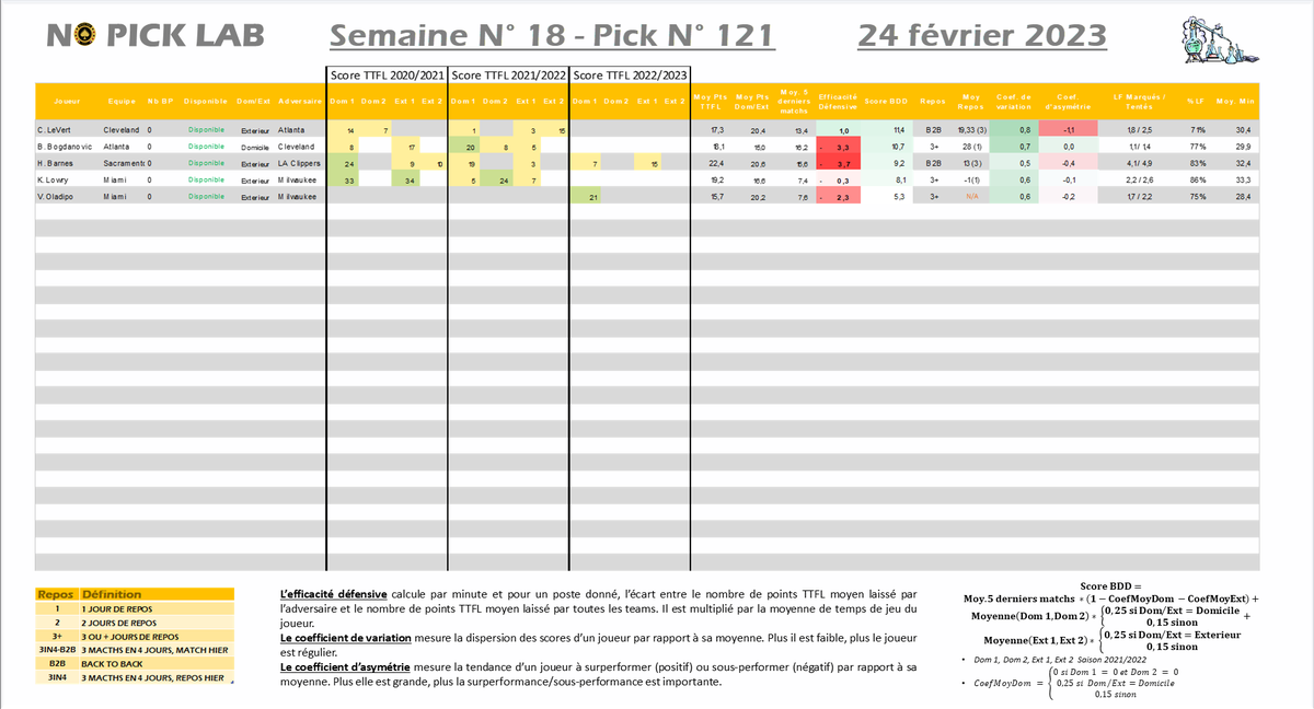 NOPICKLAB - PICK 121/164 - 3217e +224 ↗️

Dernier pick -> Luka Doncic 5⃣4⃣
Pick du jour -> Domantas Sabonis
Nb BP : 10 ⭐️

8 Matchs ⛹️
Clôture à 00h00
#TTFL