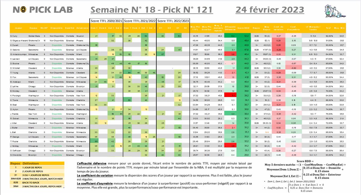NoPickTeamTTFL's tweet photo. NOPICKLAB - PICK 121/164 - 3217e +224 ↗️

Dernier pick -> Luka Doncic 5⃣4⃣
Pick du jour -> Domantas Sabonis
Nb BP : 10 ⭐️

8 Matchs ⛹️
Clôture à 00h00
#TTFL https://t.co/9nzvff8wW6