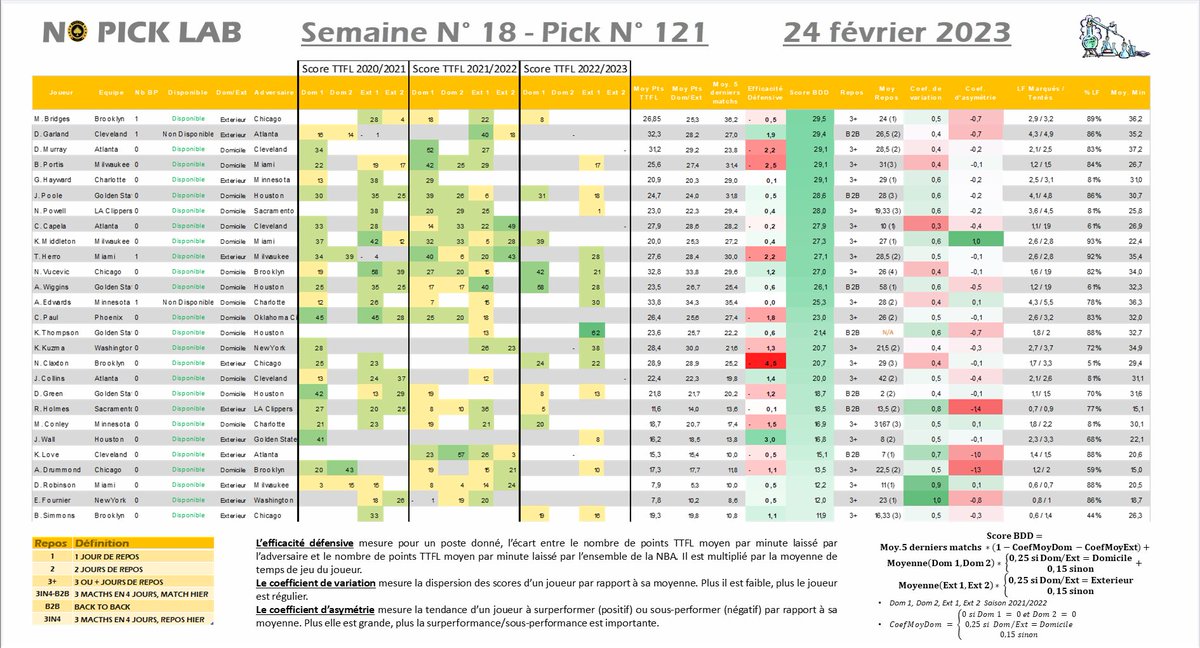 NoPickTeamTTFL's tweet photo. NOPICKLAB - PICK 121/164 - 3217e +224 ↗️

Dernier pick -> Luka Doncic 5⃣4⃣
Pick du jour -> Domantas Sabonis
Nb BP : 10 ⭐️

8 Matchs ⛹️
Clôture à 00h00
#TTFL https://t.co/9nzvff8wW6