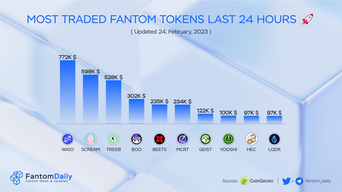 TONDailyTK's tweet photo. Most Traded #Fantom Tokens Last 24 Hours 🚀
 
🥇 $WIGO @wigoswap 
🥈 $SCREAM @screamdotsh 
🥉 $TREEB @retreeb_io 
$BOO @spookyswap 
$BEETS @beethoven_x 
$MCRT @MagicCraftGame 
$GEIST @GeistFinance 
$YOOSHI @yooshi_official 
$HEC @Hector_Network
$LQDR @LiquidDriver

#FTM $FTM https://t.co/jAkbmRaD79