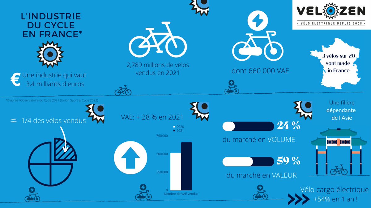 En attendant que l'Observatoire du Cycle sorte son rapport 2022, nous partageons avec vous quelques-uns des chiffres de la filière vélo en 2021... Une façon de fêter la bonne nouvelle : l’Europe veut mettre le vélo au centre de son projet de transition écologique 🚴🏽‍♂️👏🏼