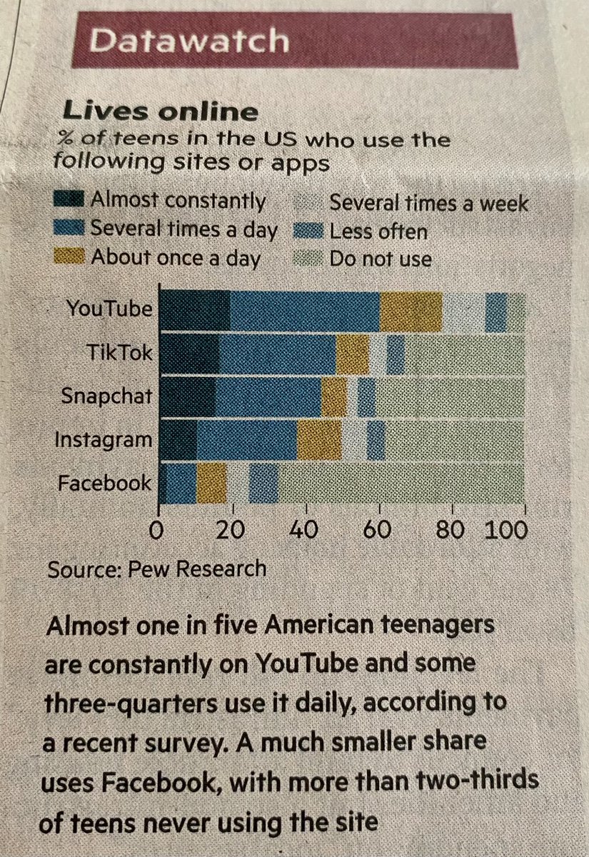 In today’s <a href="/FT/">Financial Times</a> - changing face of social media in numbers. #YouTube now the clear winner amongst young people…