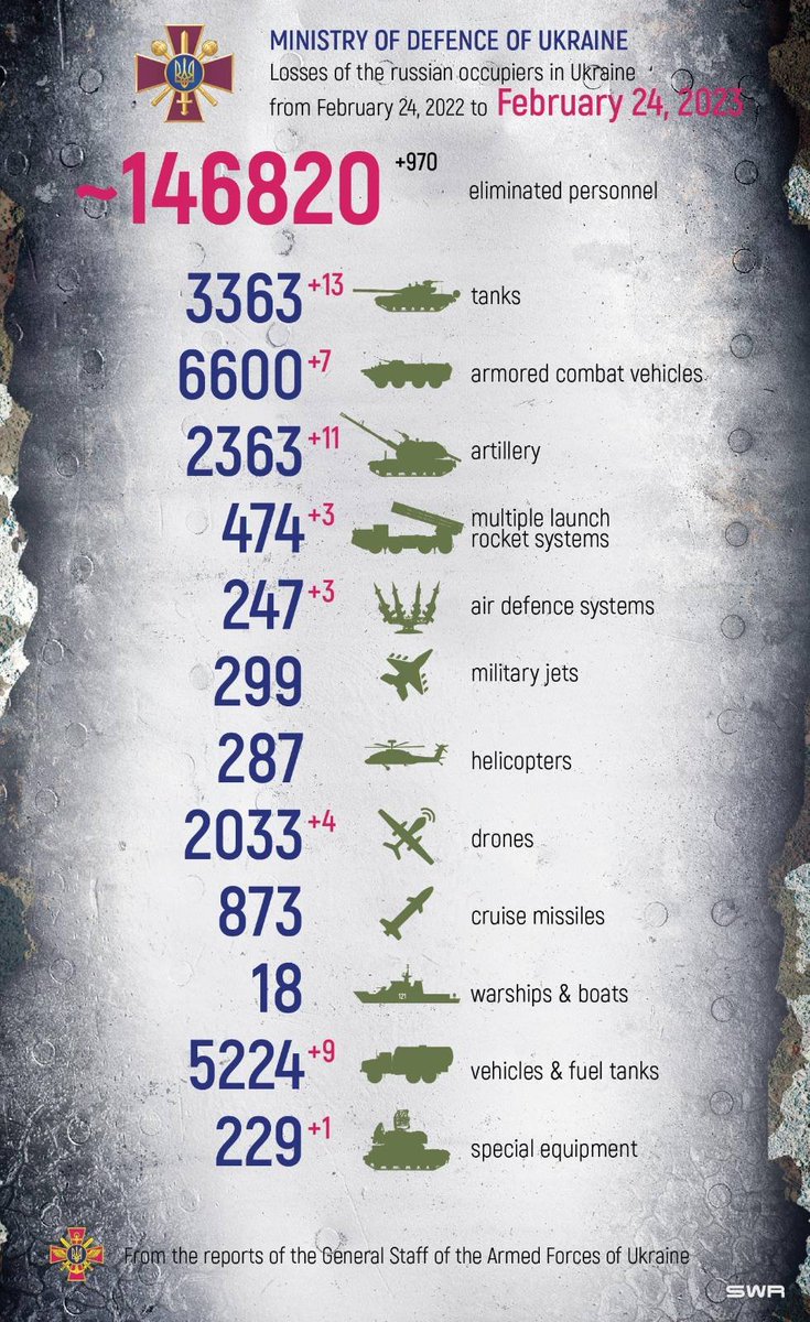DefenceU's tweet photo. "If we can stand up to him, all Europe may be freed and the life of the world may move forward into broad, sunlit uplands."
Sir Winston Churchill 

Total combat losses of the enemy from February 24 to February 24: https://t.co/xoXvleZ337