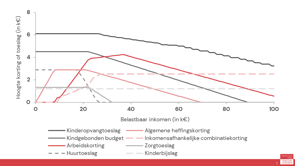 Dit plaatje laat in 1 oogopslag zien hoe ontiegelijk ingewikkeld onze #belastingen zijn. Het plaatje toont hoe de 8 (!) regelingen voor een hurende alleenstaande ouder veranderen wanneer die meer gaat verdienen. Noodzakelijke versimpeling komt in gevaar. instituut-pe.nl/highlights/huu…