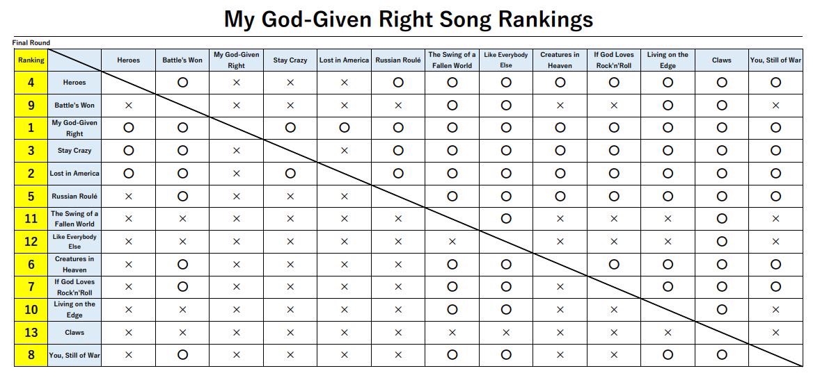 marugen17's tweet photo. <SOOH/MGGR Song Rankings>
FINAL Round
Thank you all for voting🙇♂️ Now, WE have completed Straight Out Of Hell and My God-Given Right🤘🎃🤘 What do you think about the final results!?
#Helloween #StraightOutOfHell #MyGodGivenRight #SongRankings https://t.co/opstZohSJN