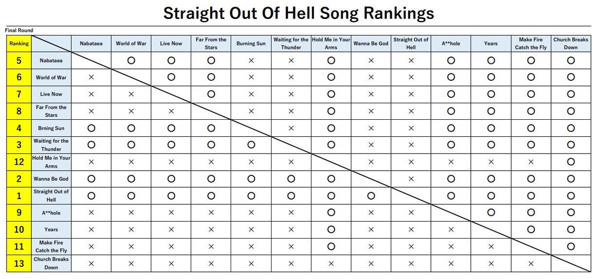 marugen17's tweet photo. <SOOH/MGGR Song Rankings>
FINAL Round
Thank you all for voting🙇♂️ Now, WE have completed Straight Out Of Hell and My God-Given Right🤘🎃🤘 What do you think about the final results!?
#Helloween #StraightOutOfHell #MyGodGivenRight #SongRankings https://t.co/opstZohSJN