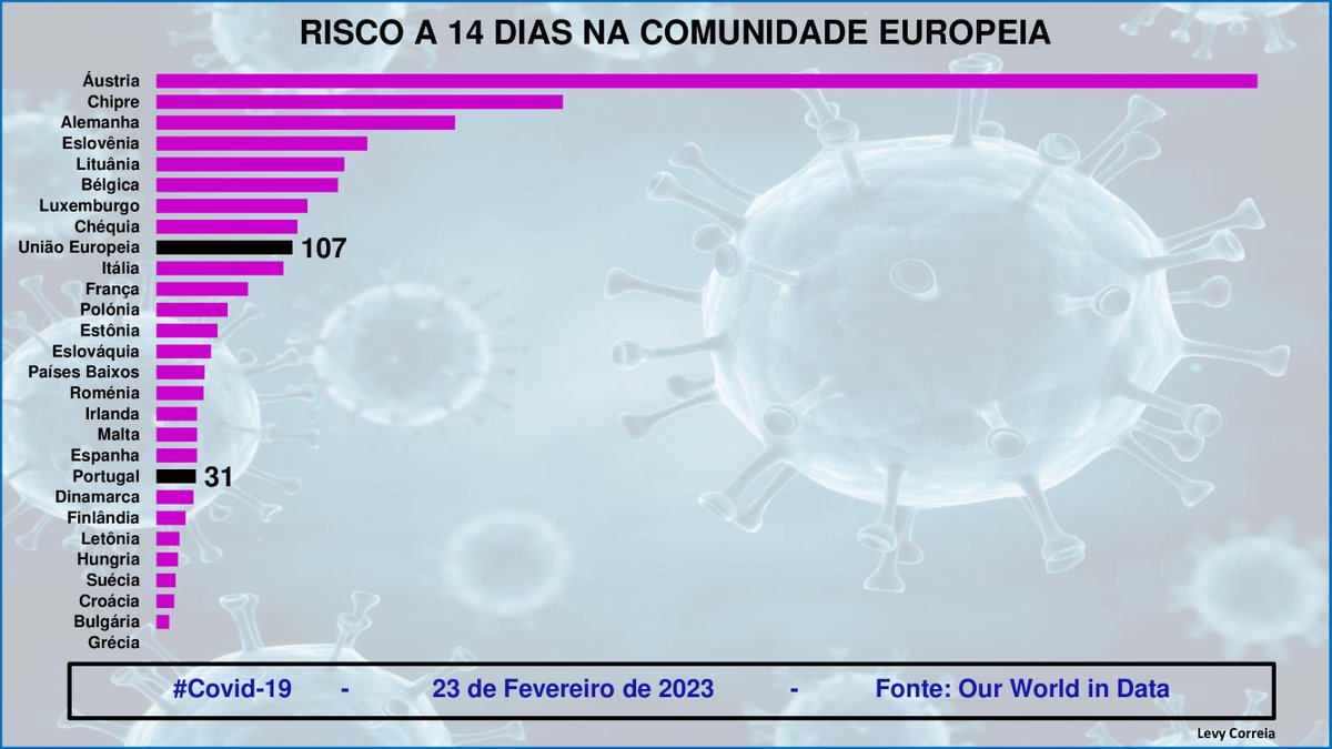 levycorreia's tweet photo. @Mmacedo_tweets @HerminioCerq @IdeiasII @SilbInes 
1/2 Gráficos da COVID-19  em 24-02-2023   #covid19    
Portugal apresenta um #aumento de casos e de mortos.
Portugal encontra-se #acima da média europeia no mortos a 14 dias.
Para melhor esclarecimento anexo os gráficos 👇👇👇🙏 https://t.co/0Ld3k1rAf3