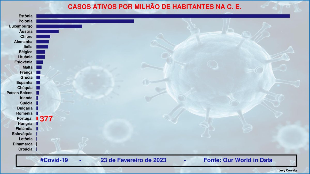 levycorreia's tweet photo. @Mmacedo_tweets @HerminioCerq @IdeiasII @SilbInes 
1/2 Gráficos da COVID-19  em 24-02-2023   #covid19    
Portugal apresenta um #aumento de casos e de mortos.
Portugal encontra-se #acima da média europeia no mortos a 14 dias.
Para melhor esclarecimento anexo os gráficos 👇👇👇🙏 https://t.co/0Ld3k1rAf3