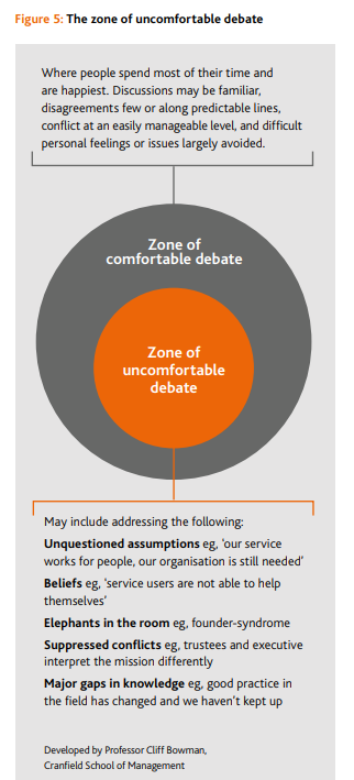 HelenBevan's tweet photo. To enable system change, we must leave the Zone of Comfortable Debate where we feel happiest &amp; enter the Zone of Uncomfortable Debate where the beliefs, assumptions &amp; conflicts that are big barriers to change reside: https://t.co/3nppb4UwJD By @cranfieldmngmt Graphic: @NPCthinks https://t.co/VyZ56R8LWW