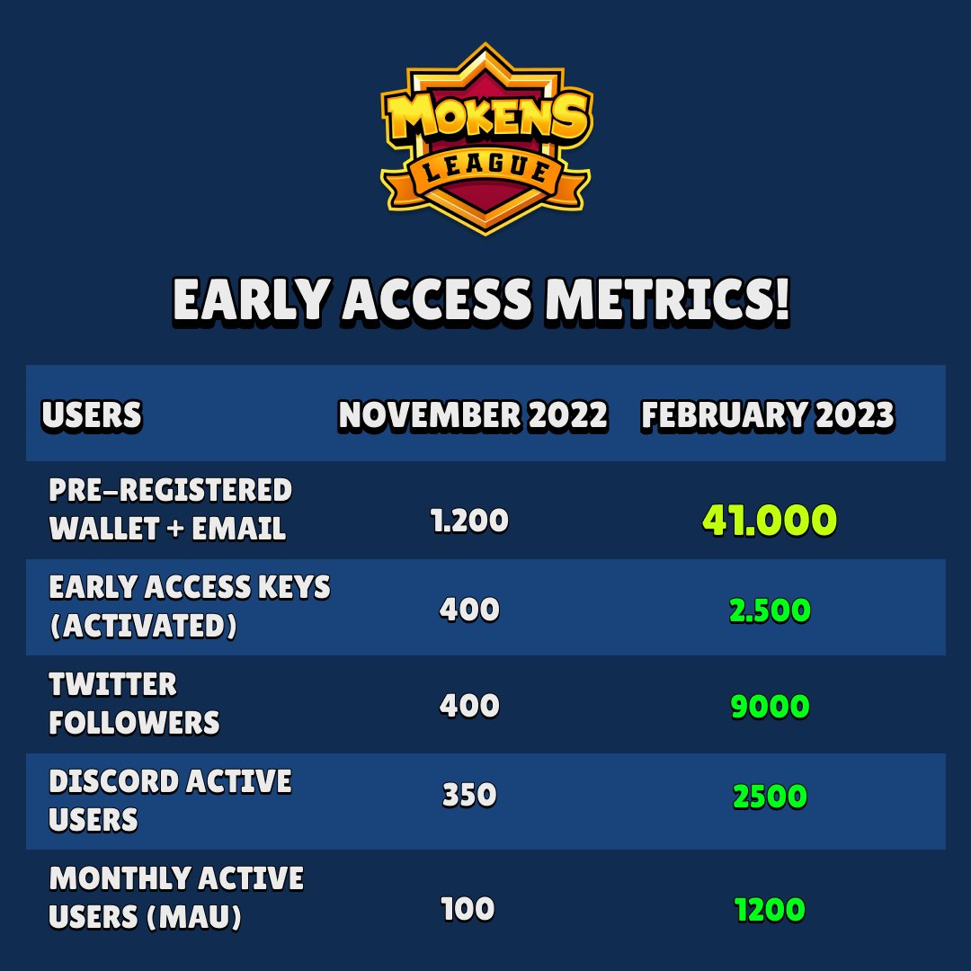 mrepetto's tweet photo. Some data from @MokensLeague , keep in mind that we've spent 0 dollars on #marketing so far. We are in private #earlyaccess since Dec 2022 and reaching #alpha in Q2 2023. LETS GO! https://t.co/nwFkufxEFb