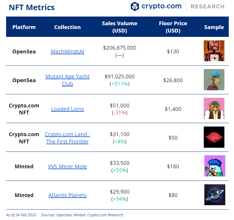 cryptocom_rni's tweet photo. The Weekly NFT &amp; Blockchain Gaming Update

⛵ @OpenSea implements 0% fees for a limited time
🦄 @Uniswap allows traders to buy NFTs using any Ethereum-based token
🎵 @Spotify atests new ‘token-enabled playlists’ service

Full details👇
https://t.co/ArqWdcx6wg https://t.co/0B8VFt7iSQ