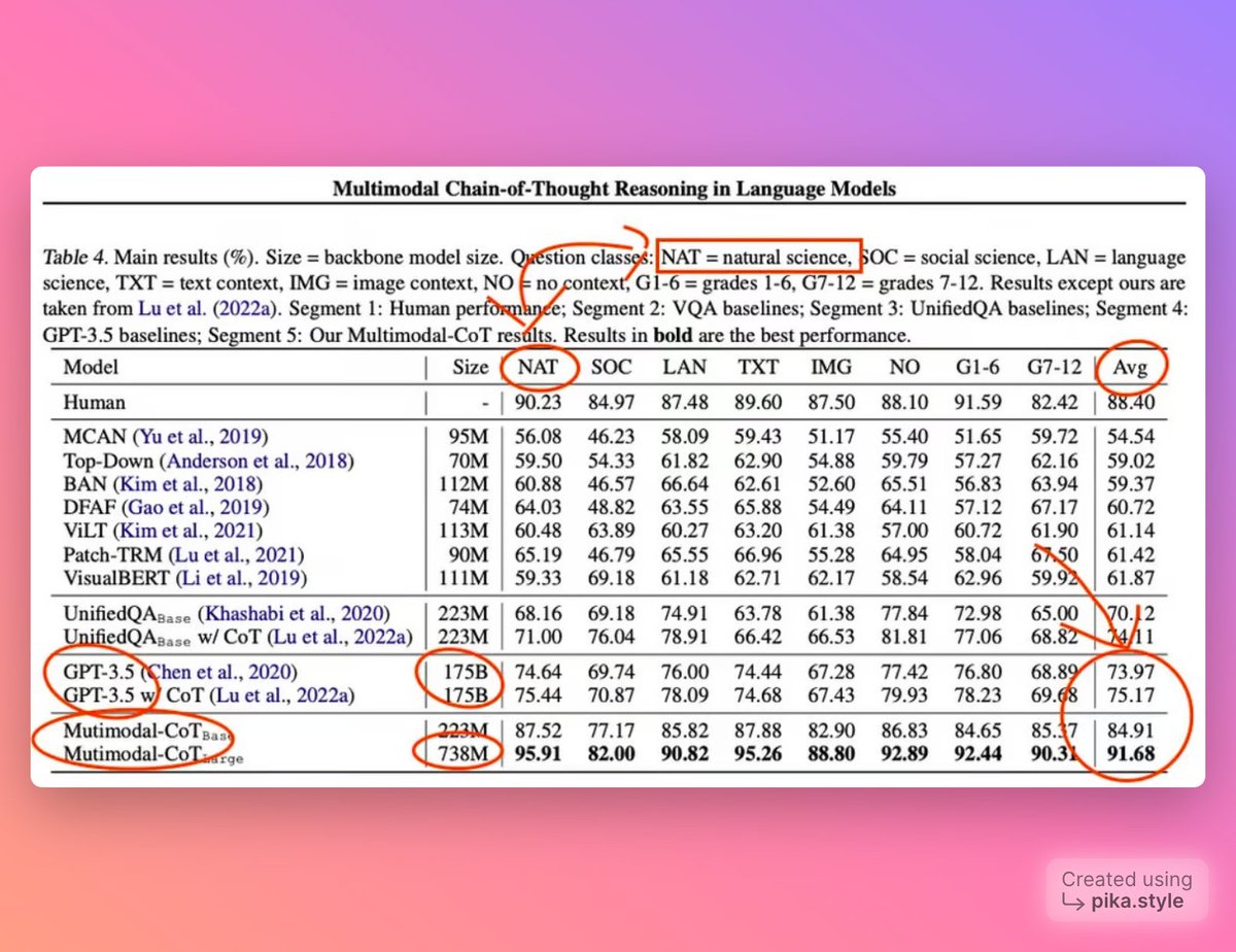ThePr0mpt's tweet photo. Latest AI news🗞

1/5 

New model outperforms GPT3.5 &amp; humans in most tests. 

For comparison: GPT3.5 has 175B parameters. This kind of model could be run on a home computer, with about 4GB of RAM. https://t.co/dL0cGfYSfk