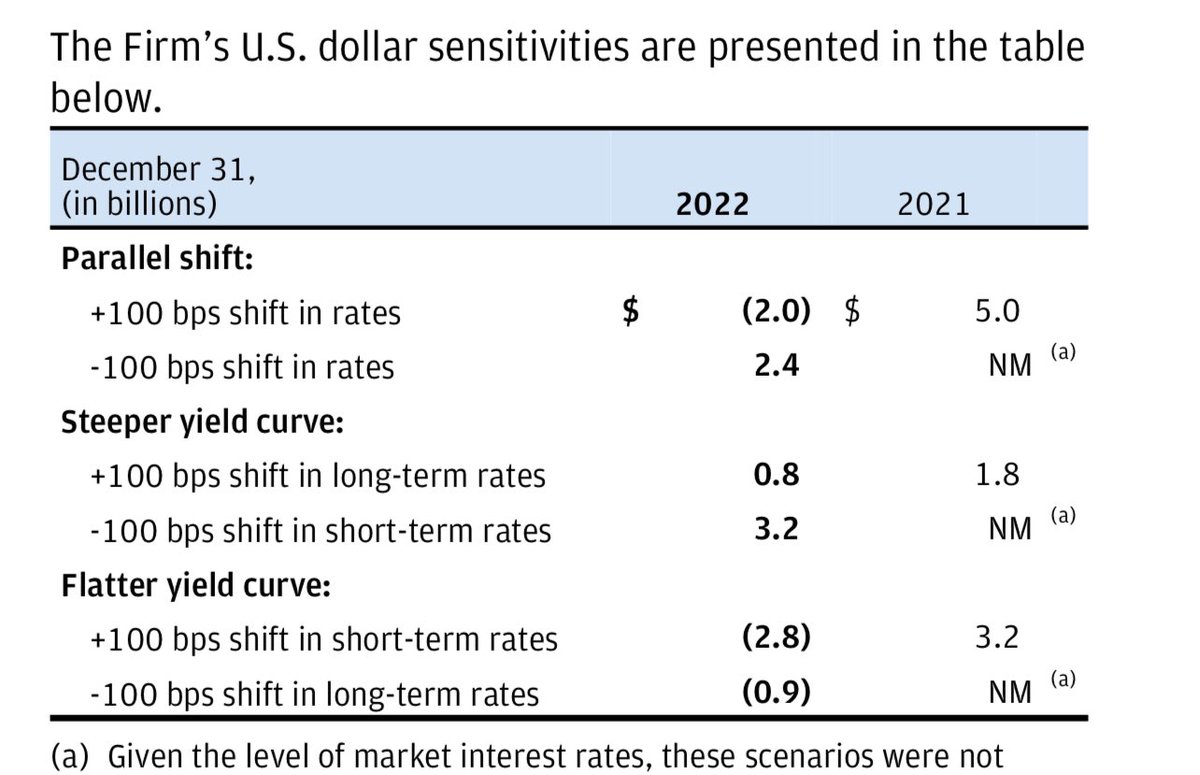 dampedspring's tweet photo. As a follow up the word still is important.  JPM has gone from very short long term bonds to more balanced but still short long term bonds. They accomplished that by selling bonds which got them more short and likely unwinding more interest rate swap hedges than bonds sold https://t.co/vqX6phs2BR