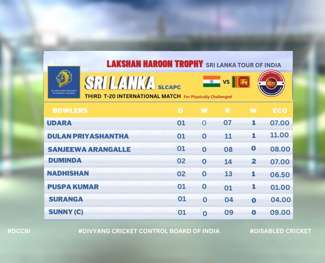 Third Match bowling stats of #SriLanka 

#LakshanHaroonTrophy #LHT

#DCCBI #ansddiqi #nafeessiddiqi #disabilitycricketindia #uppcca #srilankatourofindia #DCCBI #BCCI  #divyang_cricket_control_board_of_India #INDvsSL #IndiavsSrilanka #DisabilityCricket #DivyangCricket