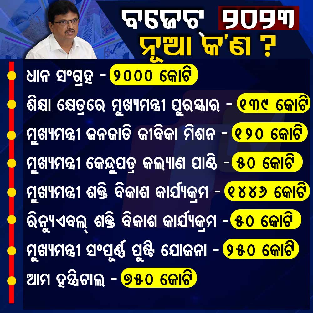 #ଓଡ଼ିଶା_ବଜେଟ୍_୨୦୨୩
ଏଥର ନୂଆ କ’ଣ ?
#OdishaBudget #BudgetSession #OdishaAssembly #Budget2023