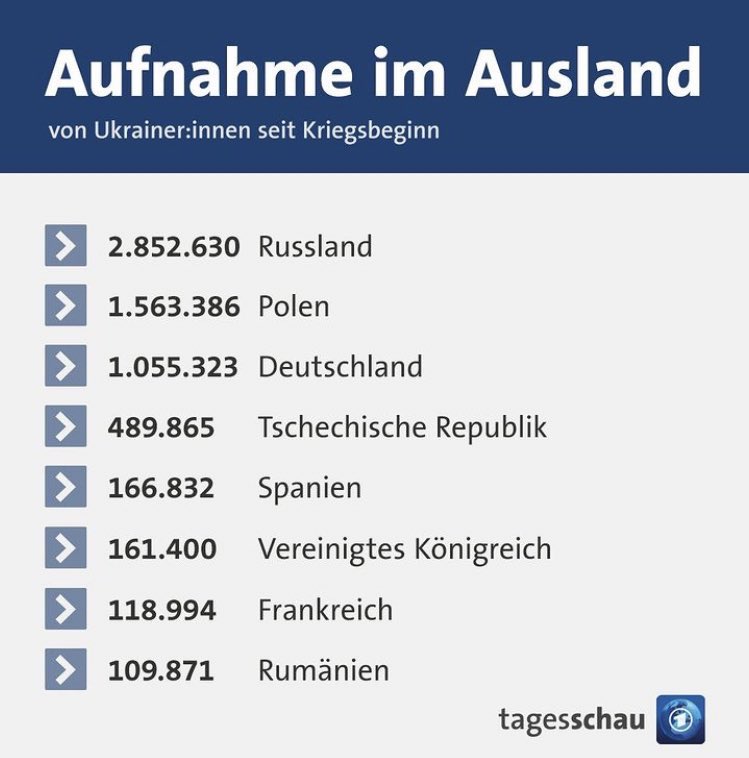 realPlebejer's tweet photo. Der erste "Vernichtungskrieg" und "Genozid" der Menschheitsgeschichte, in dem sich die meisten der potenziellen Opfer ins Land der angeblichen Täter in Sicherheit bringen. https://t.co/OonzWLeSLW