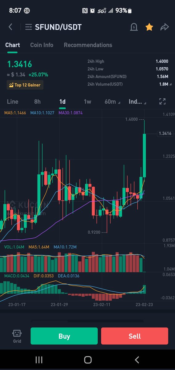 We called #SFUND 4 days ago hope you all are in profits! 45% from buy price.