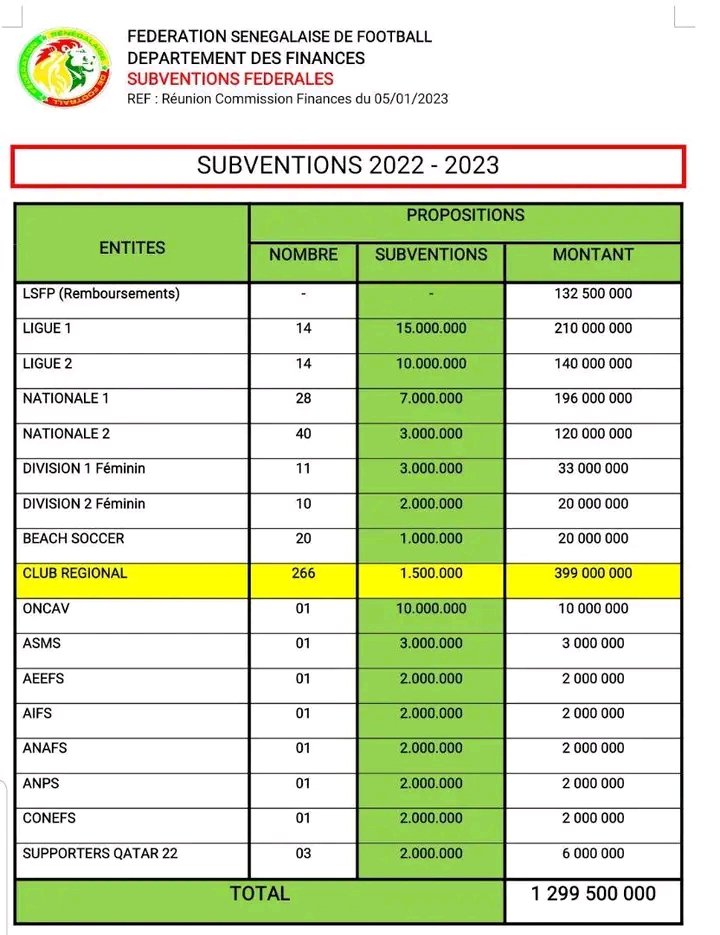 221_local's tweet photo. 🚨La fédération sénégalaise de football sort le porte-feuille et subventionne les clubs du Sénégal voici la répartition https://t.co/3XM2HaK2Lx