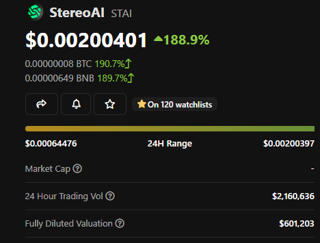 CryptosGist's tweet photo. @StereoAIapp #StereoAI (#STAI) on fire
More than 7x within 24 hours of pancake swap launch https://t.co/0WfbU0thaA