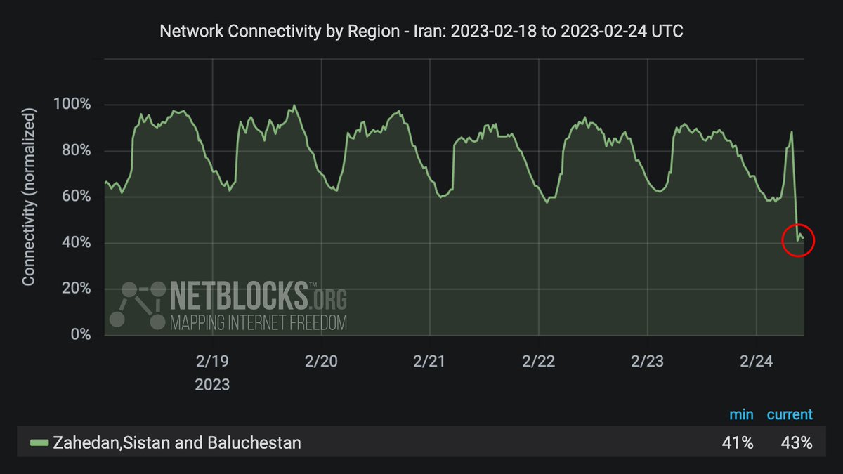 netblocks's tweet photo. ⚠️ Confirmed: Real-time network data show a significant disruption to internet connectivity in Zahedan, #Iran; the incident comes amid a growing security presence during Friday protests over the #ZahedanMassacre https://t.co/xpwL8o9gor