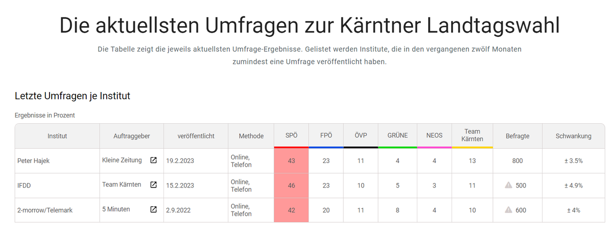 SusanneSchnabl's tweet photo. Das APA-Wahltrend-Tool ist eine feine Sache. 

Hier die aktuellen Umfragen zur Kärntner Landtagswahl.
Ich freu mich auf eine spannende Runde mit den SpitzenkandidatInnen nächsten Dienstag. https://t.co/HdtKYhK8wG