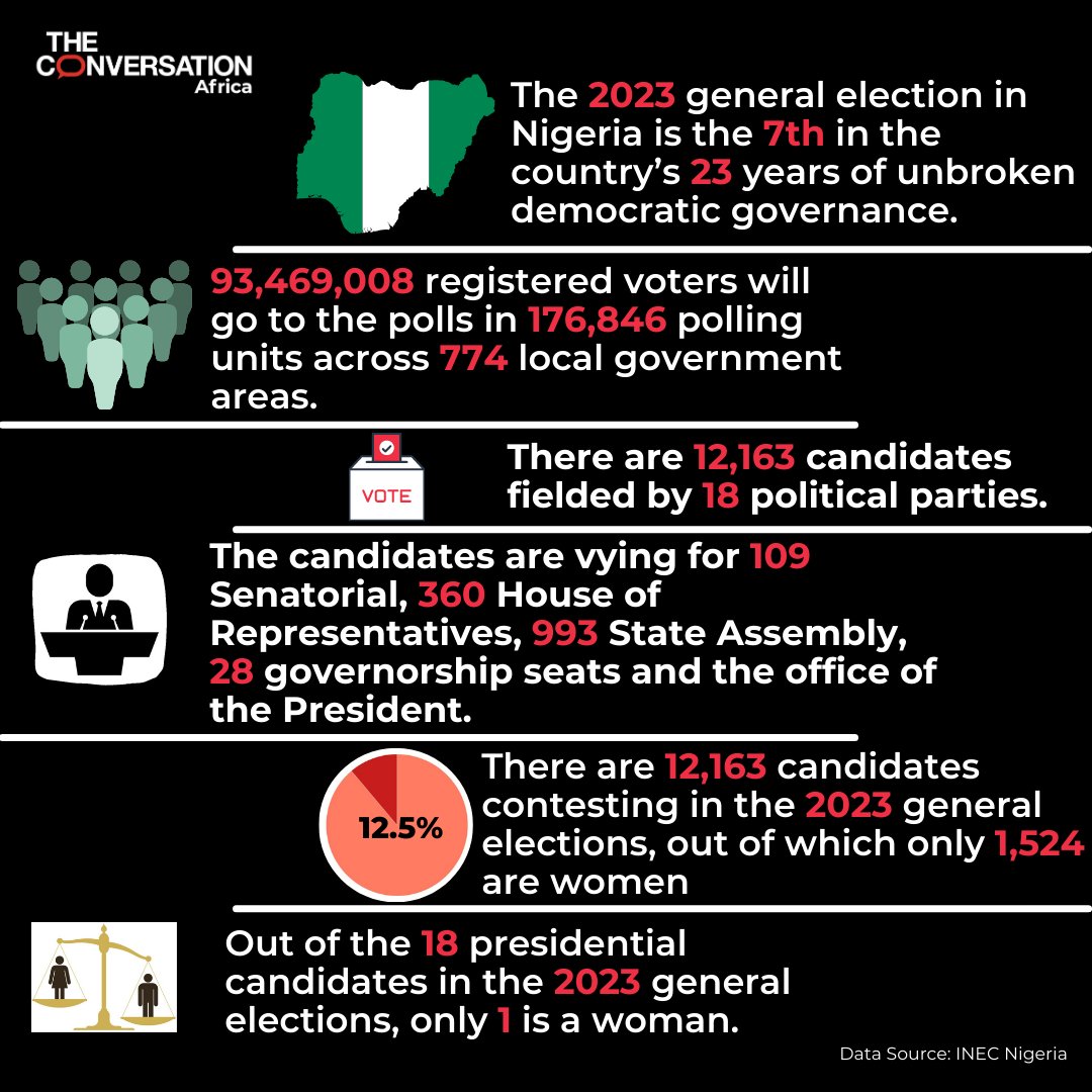 Africa’s biggest election will be held in February 2023 in Nigeria. It’s the seventh successive general election in the country’s 23 years of unbroken democratic government. theconversation.com/africas-larges… #NigeriaDecides2023