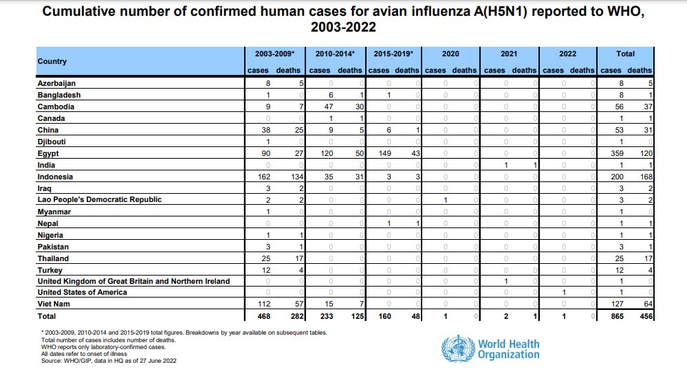 A reminder that we had many human H5N1 cases, including fatal ones, in the last 20 years. cdn.who.int/media/docs/def…