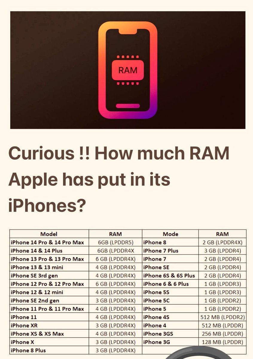 TamilTechOffici's tweet photo. #iPhone ல எவ்ளோ RAM iruku ?? https://t.co/io1QCSG2rE