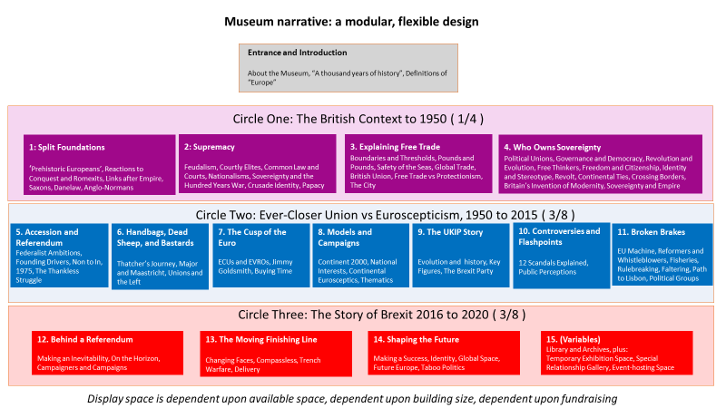 MuseumOfBrexit's tweet photo. A great deal of detailed concept work has gone into the areas we need to explore. 

Here's a basic slide showing just the headline fields within each section. Necessary if you want to investigate different views on sovereignty, identity, and trade.  

We're certainly ambitious! https://t.co/4hjDMLXmwS