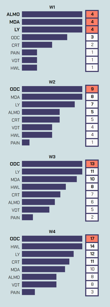 LabyLite's tweet photo. #GLAL #PhaseB #Standings #Stats
ODC - κυριαρχεί
HWL - έκανε το comeback
LY - σταθερή δύναμη https://t.co/dXliSF7dZH