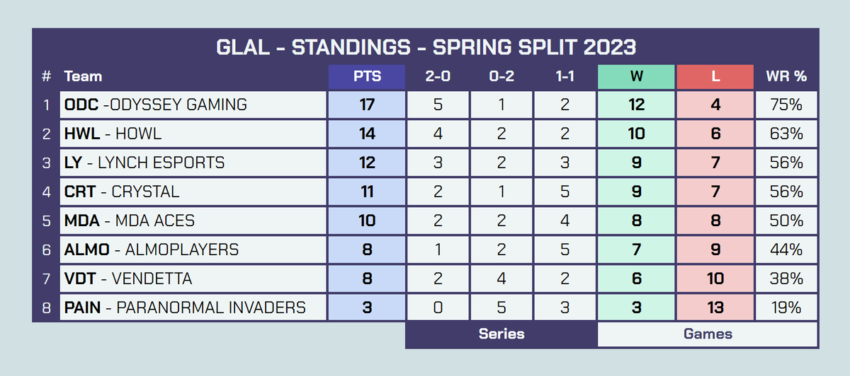 LabyLite's tweet photo. #GLAL #PhaseB #Standings #Stats
ODC - κυριαρχεί
HWL - έκανε το comeback
LY - σταθερή δύναμη https://t.co/dXliSF7dZH