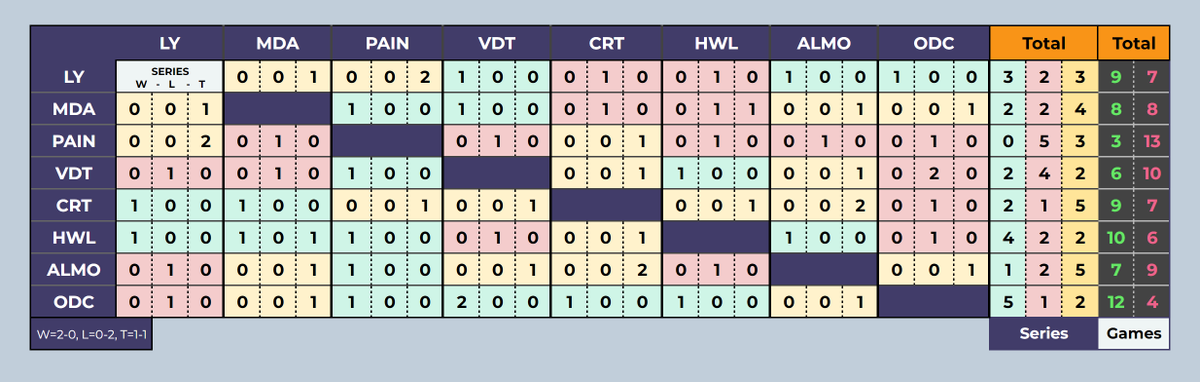 LabyLite's tweet photo. #GLAL #PhaseB #Standings #Stats
ODC - κυριαρχεί
HWL - έκανε το comeback
LY - σταθερή δύναμη https://t.co/dXliSF7dZH