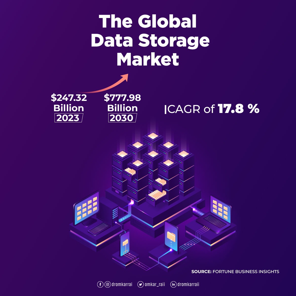 #MarketGrowth

The exponential increase in #data generation in #medical records, #Banking, #insurance, #Hospitality & other sectors has pressed for increasing #DataStorage abilities.

#DataStorageMarket #BigDataStorage
#CloudStorageSolutions #DataRetention.

@IBM @Infinidat  @HP